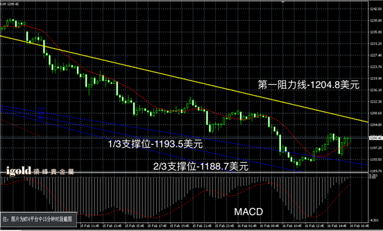 2月16日黄金走势图