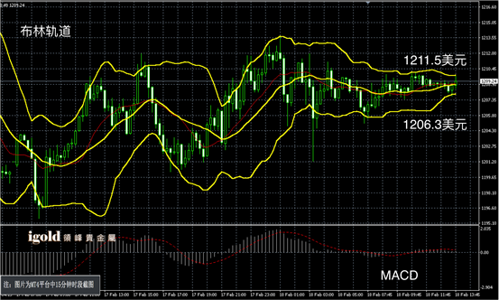2月18日黄金走势图