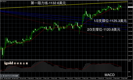 2月2日黄金走势图