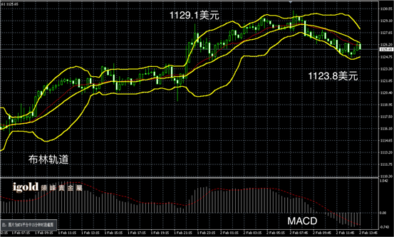 2月2日黄金走势图
