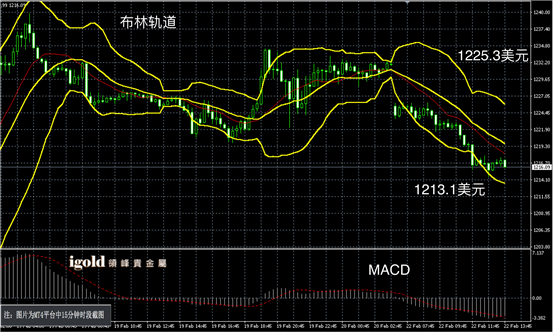 2月22日黄金走势图