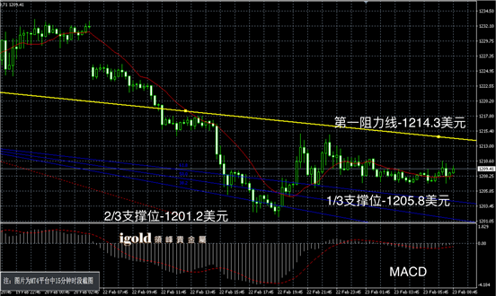 2月23日黄金走势图