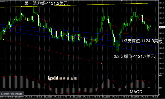 2月3日黄金走势图
