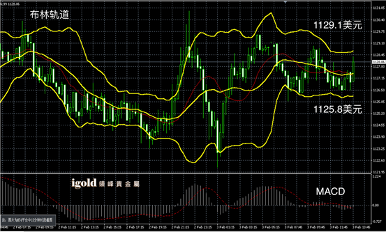 2月3日黄金走势图
