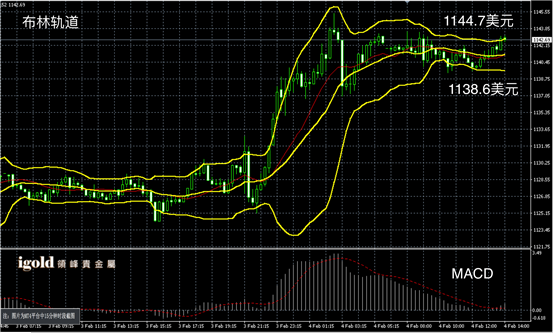 2月4日黄金走势图