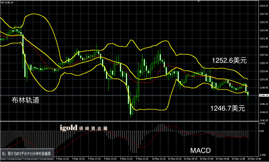 3月10日黄金走势图