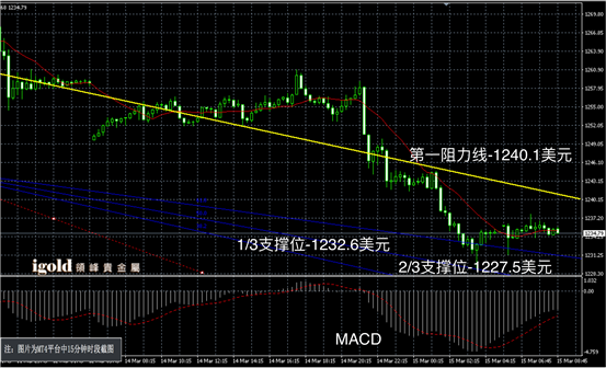 3月15日黄金走势图