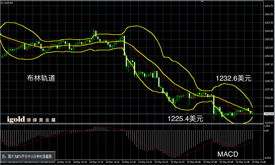 3月15日黄金走势图