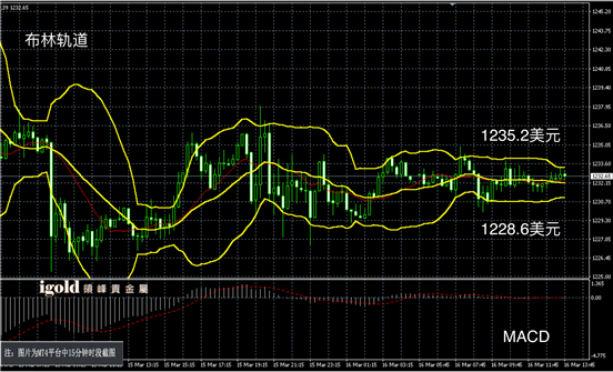 3月16日黄金走势图