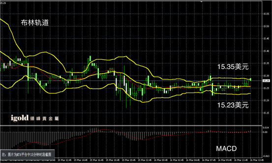 3月15日白银走势图