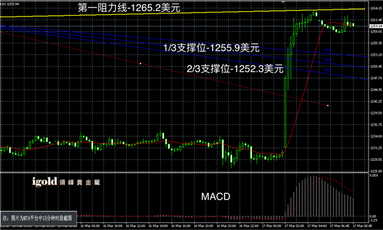 3月17日黄金走势图