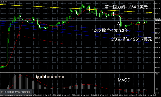 3月18日黄金走势图