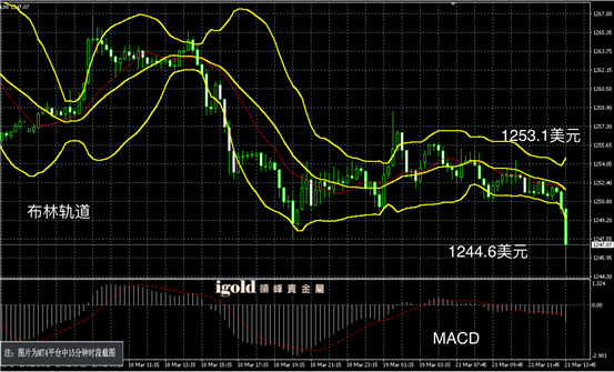 3月21日黄金走势图