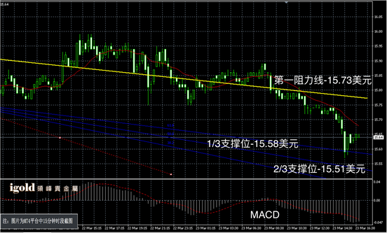 3月23日白银走势图