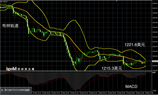 3月24日黄金走势图