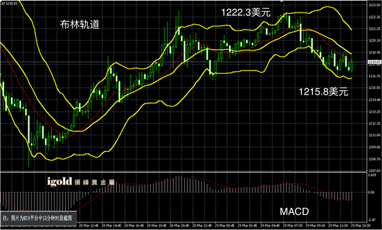 3月29日黄金走势图