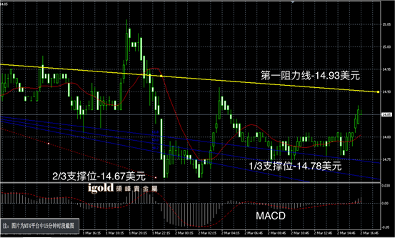 3月2日白银走势图