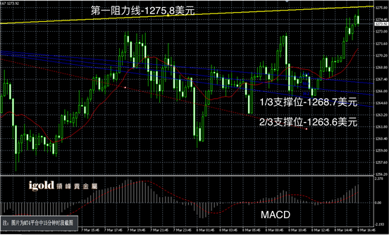 3月8日黄金走势图