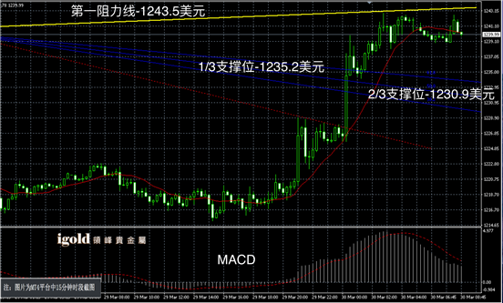 3月30日黄金走势图