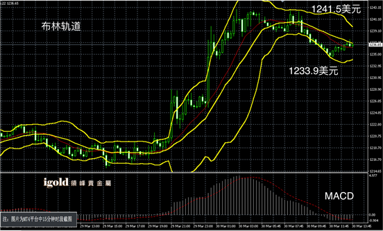 3月30日黄金走势图