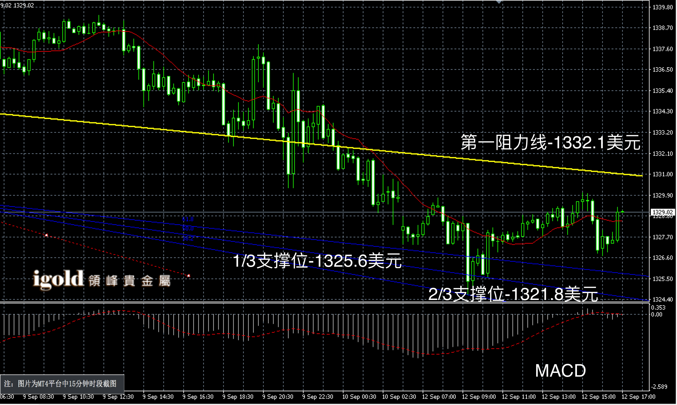 2016年9月12日晚间现货黄金走势图