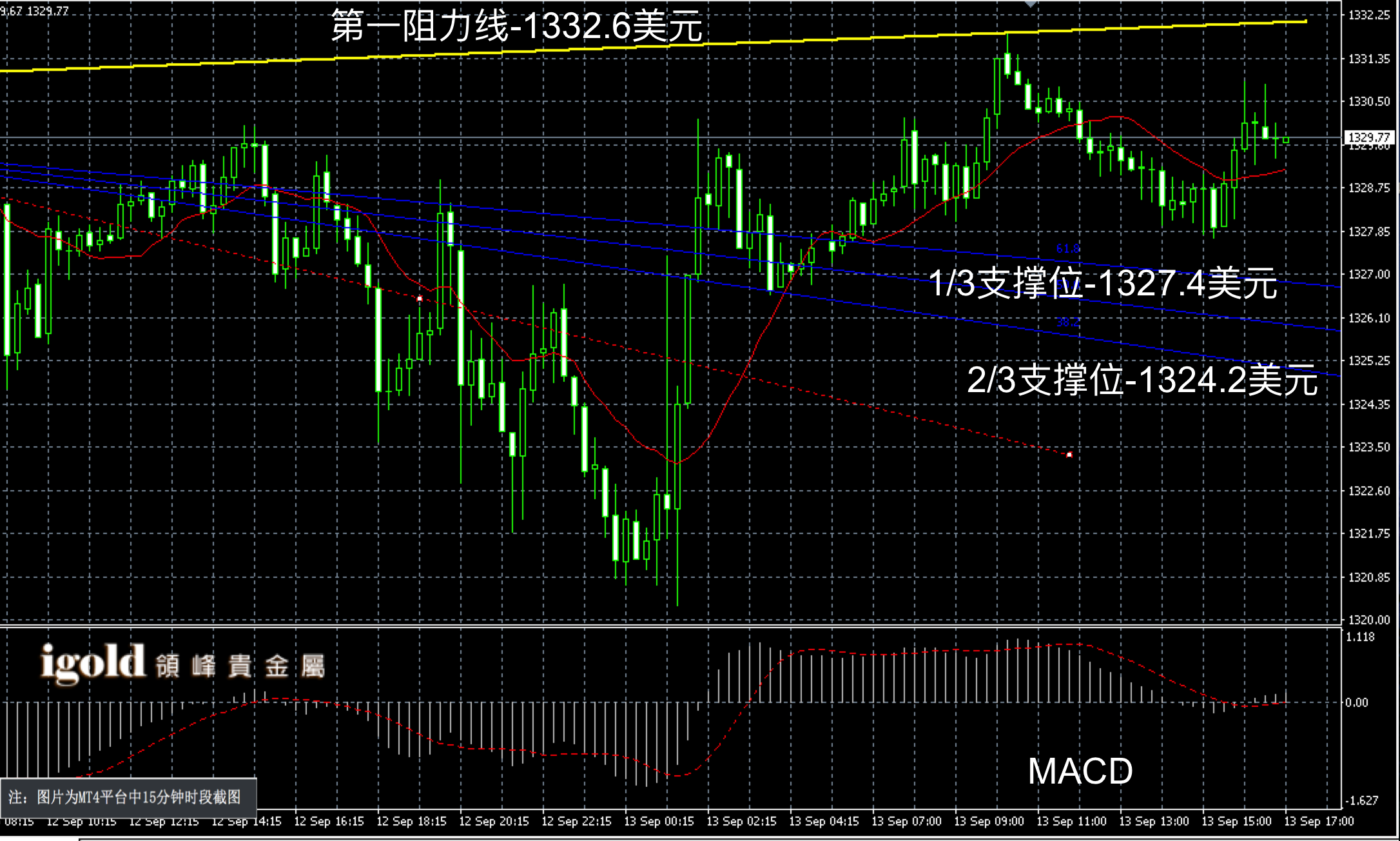 2016年9月13日晚间现货黄金走势图