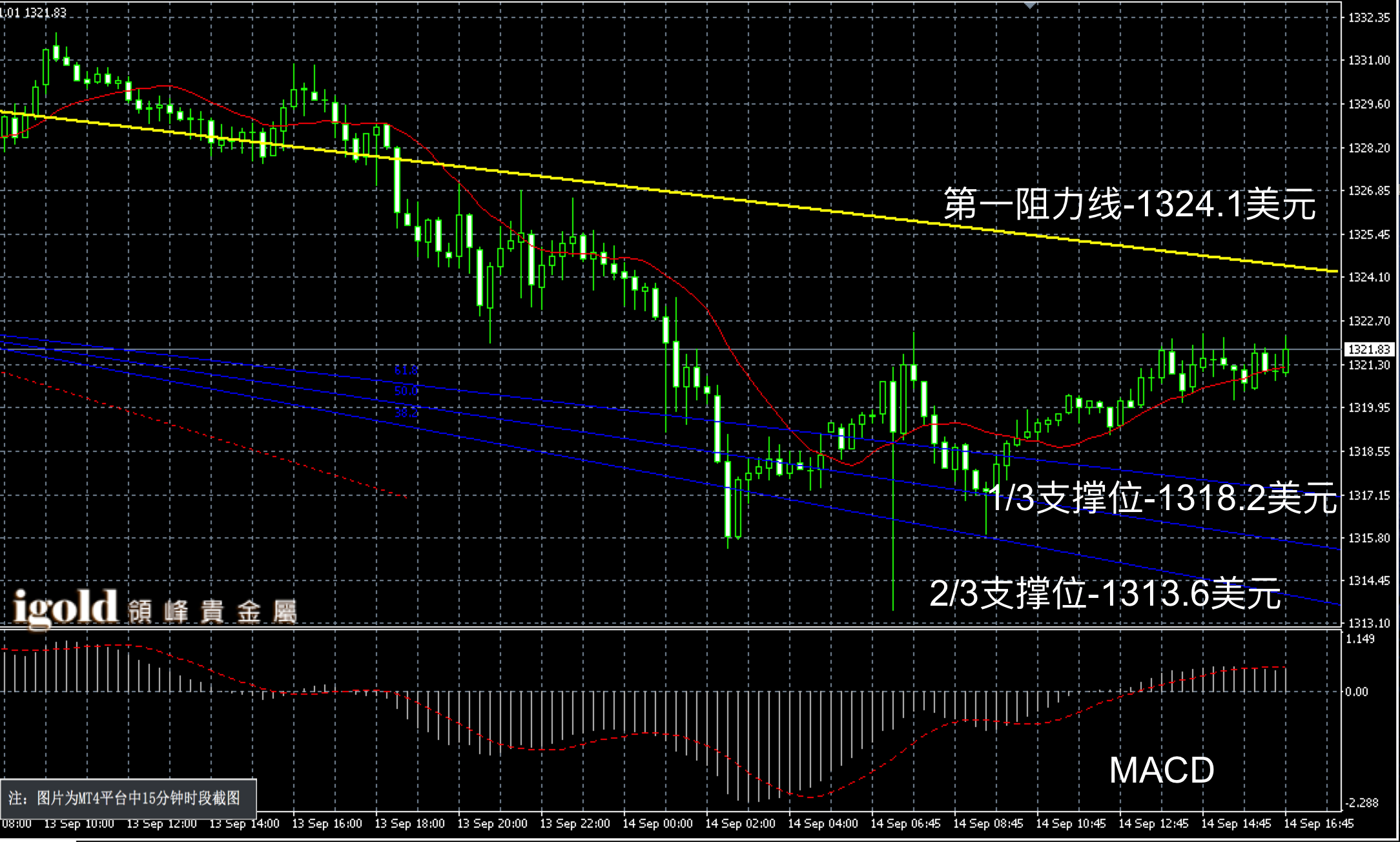 2016年9月14日晚间现货黄金走势图