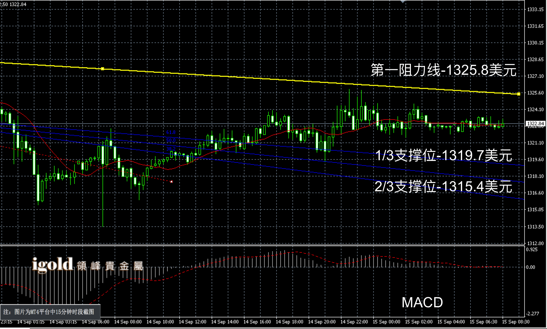 2016年9月15日早间现货黄金走势图