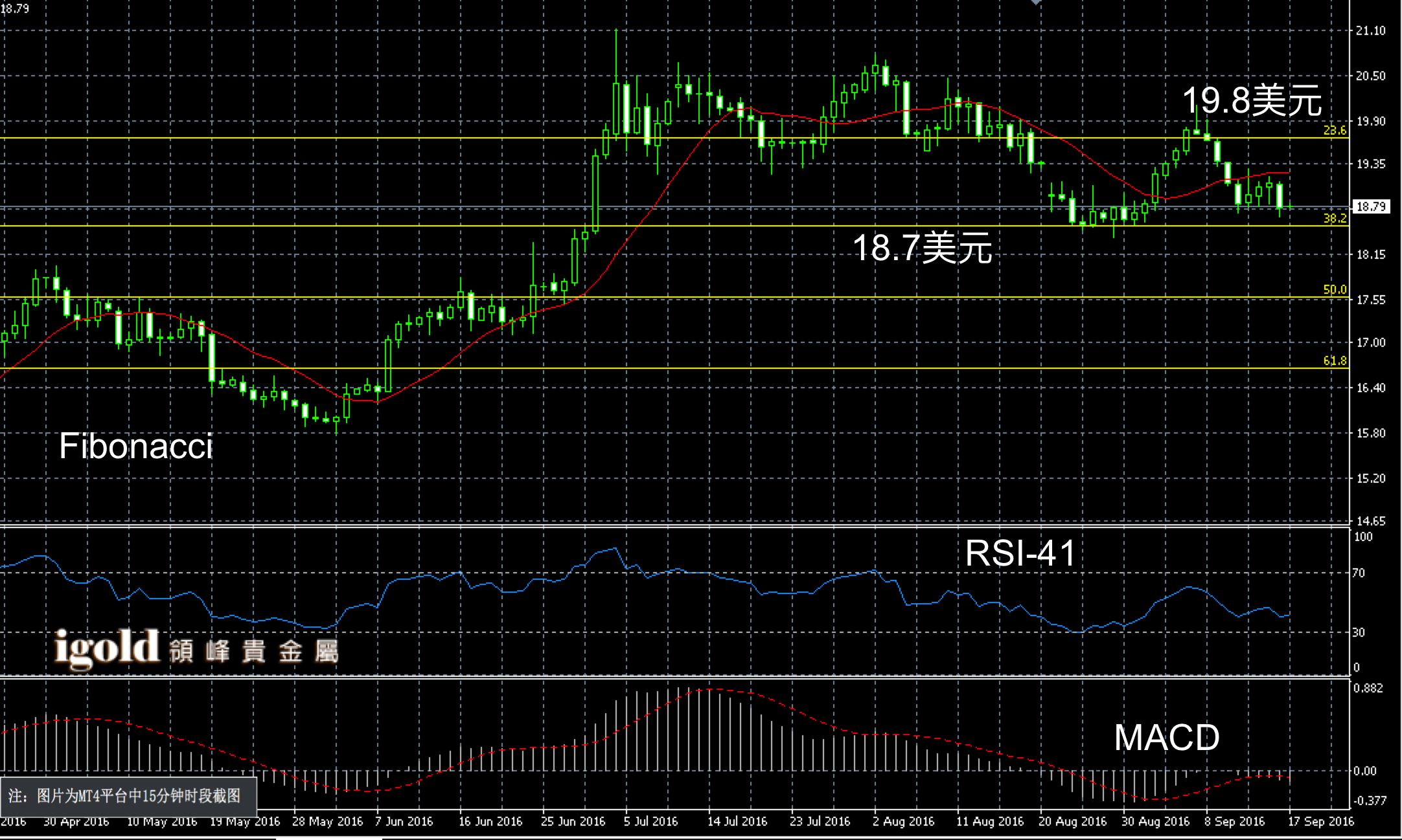 2016年9月10日白银3个月图解