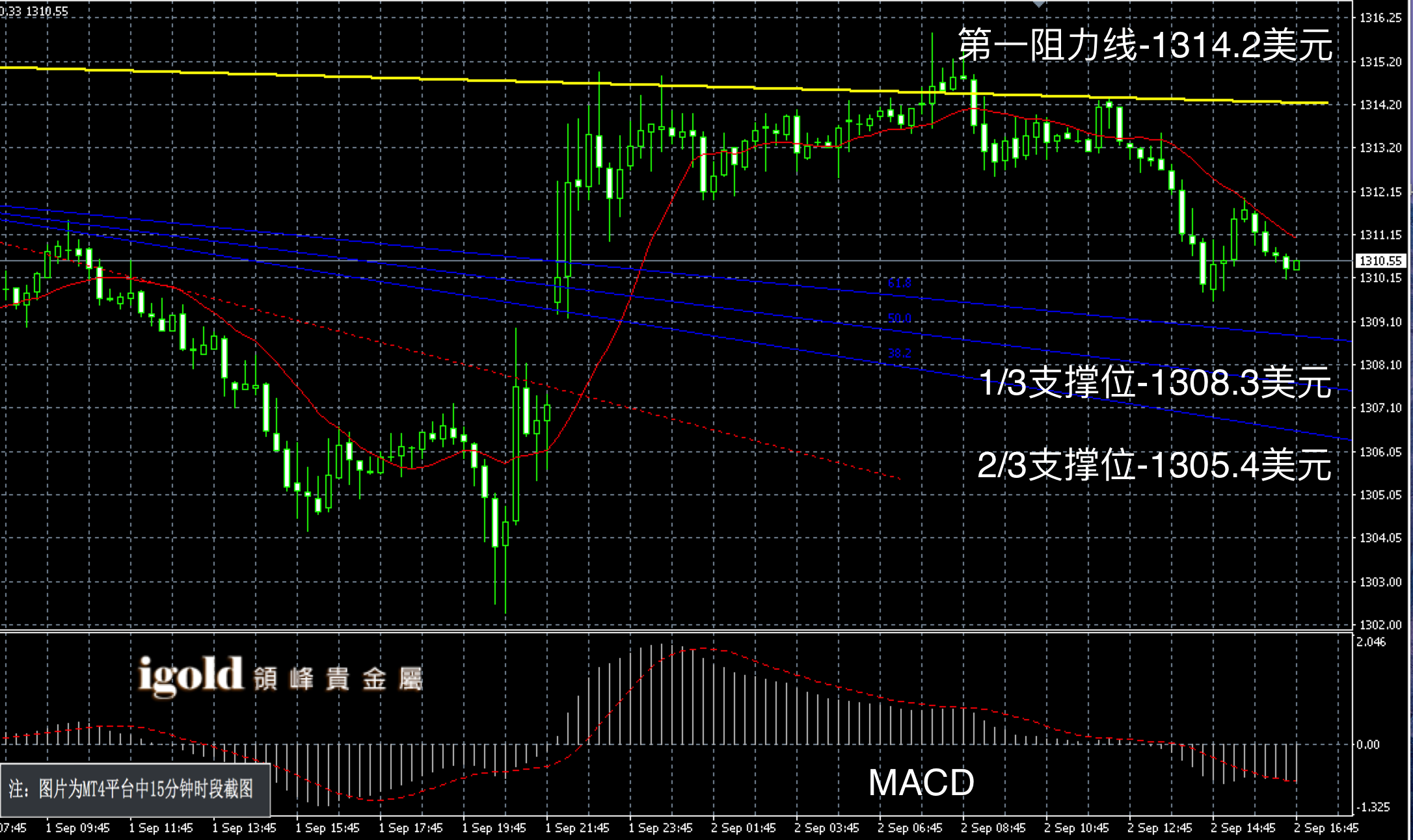 2016年2月2日晚间现货黄金走势图