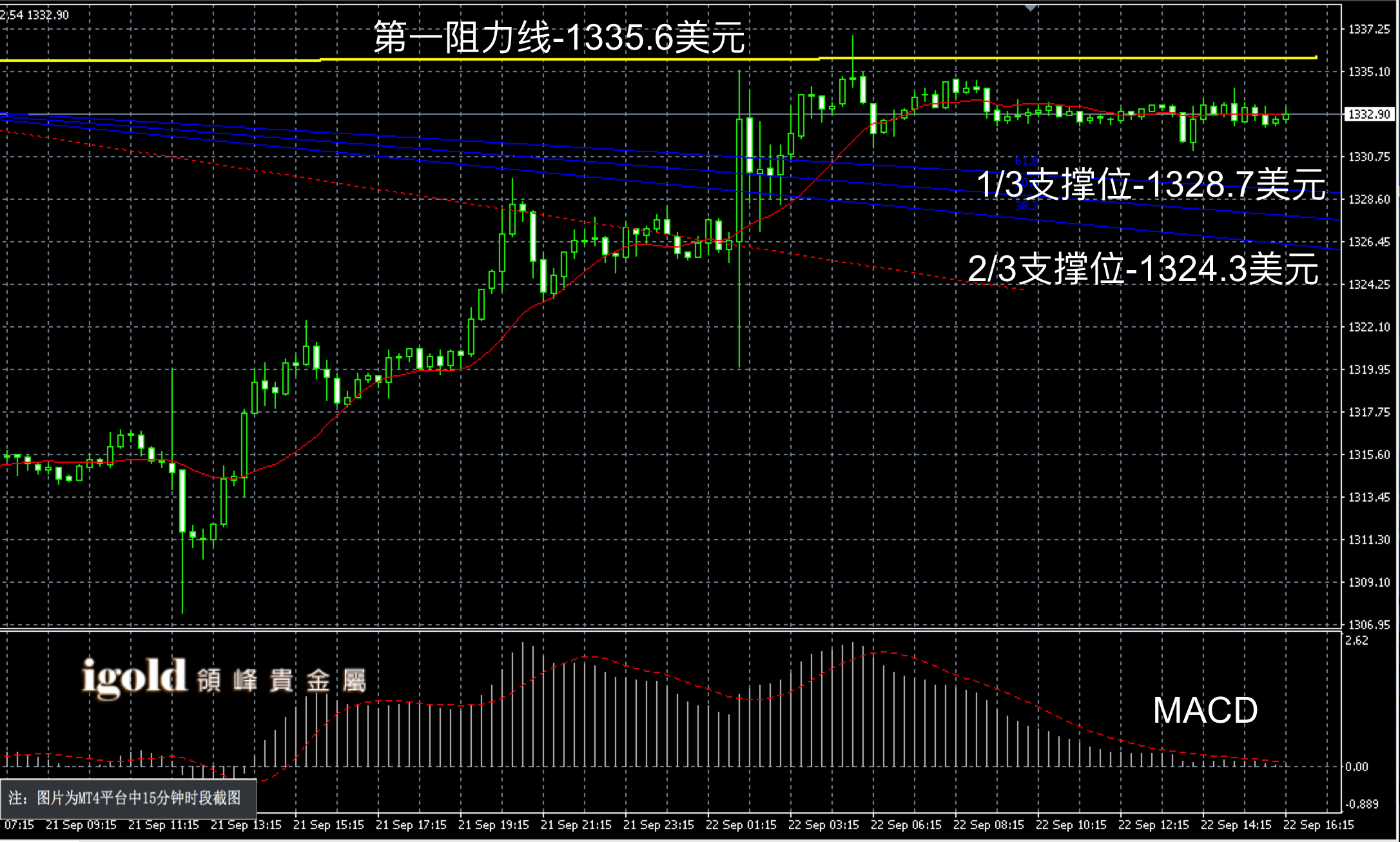 2016年9月22日晚间现货黄金走势图