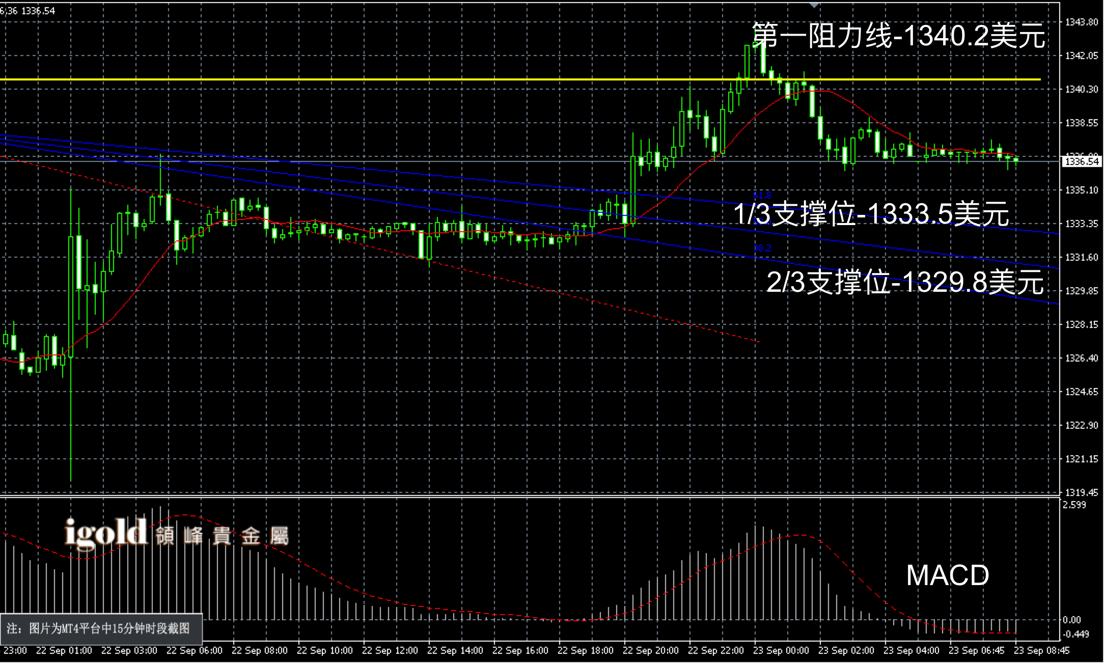  2016年9月23日早间现货黄金走势图