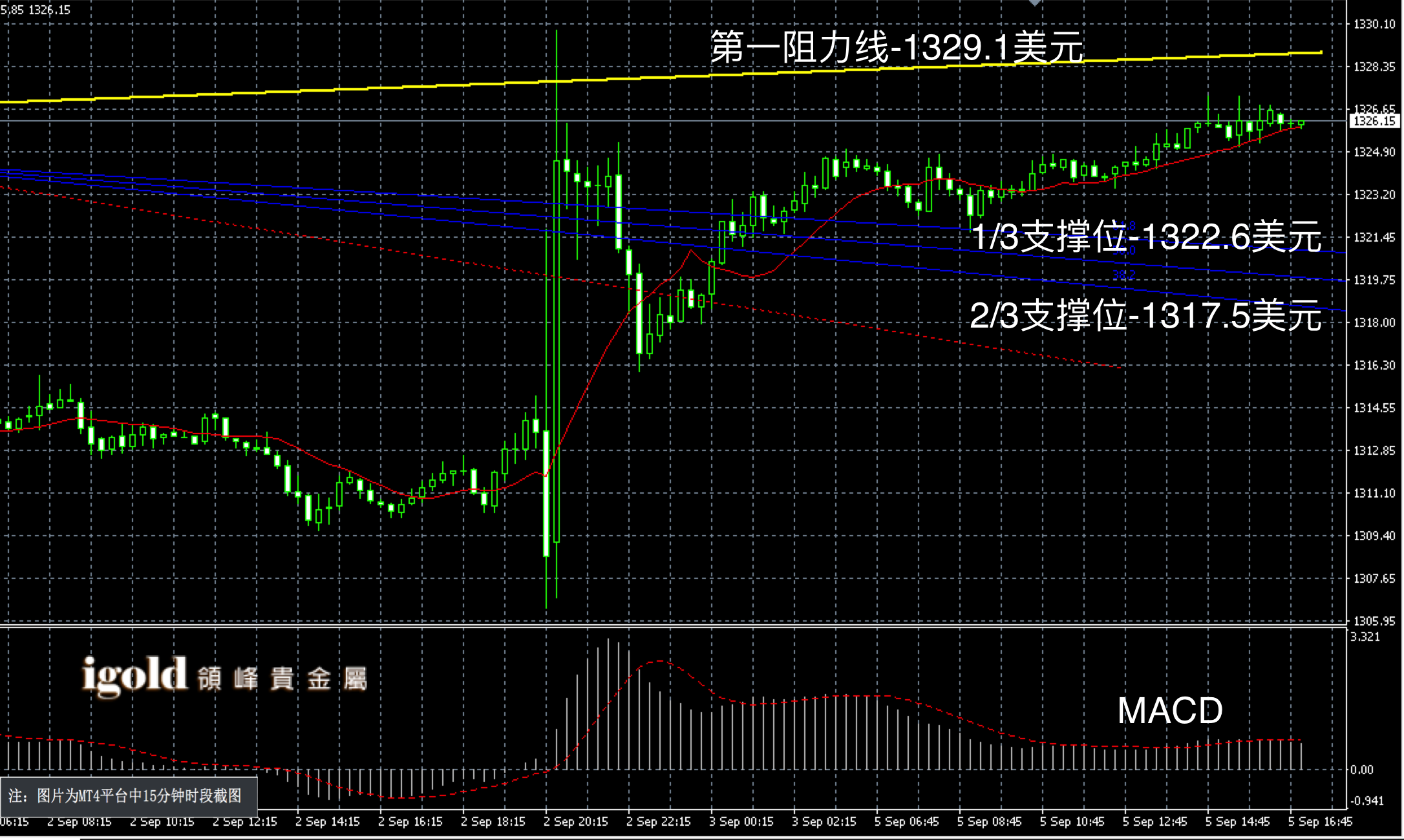 2016年9月5日晚间现货黄金走势图