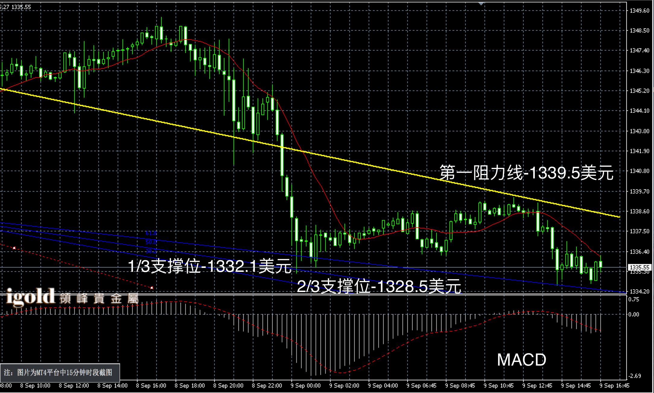 2016年9月9日晚间现货黄金走势图