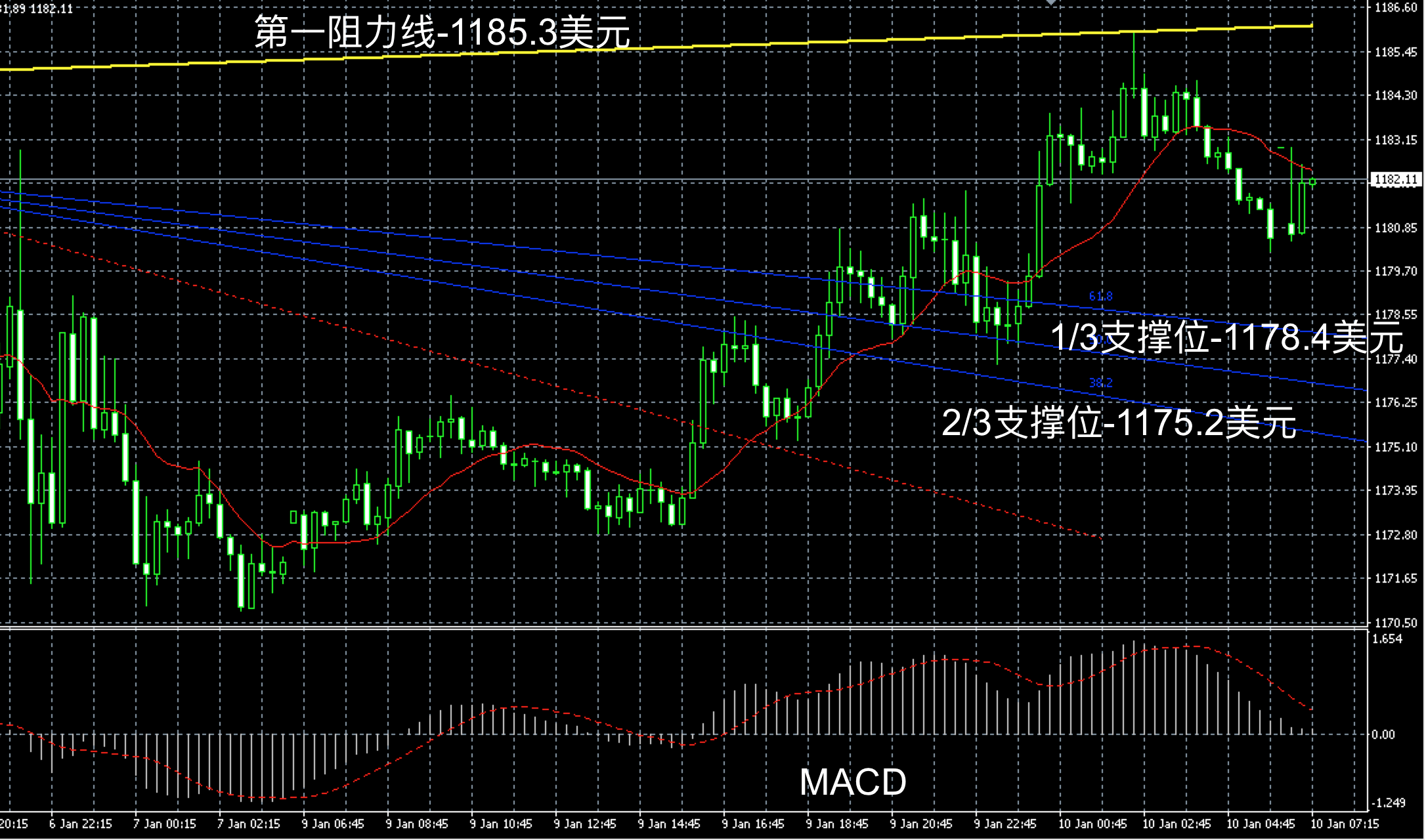 2017年1月10日早间现货黄金走势图