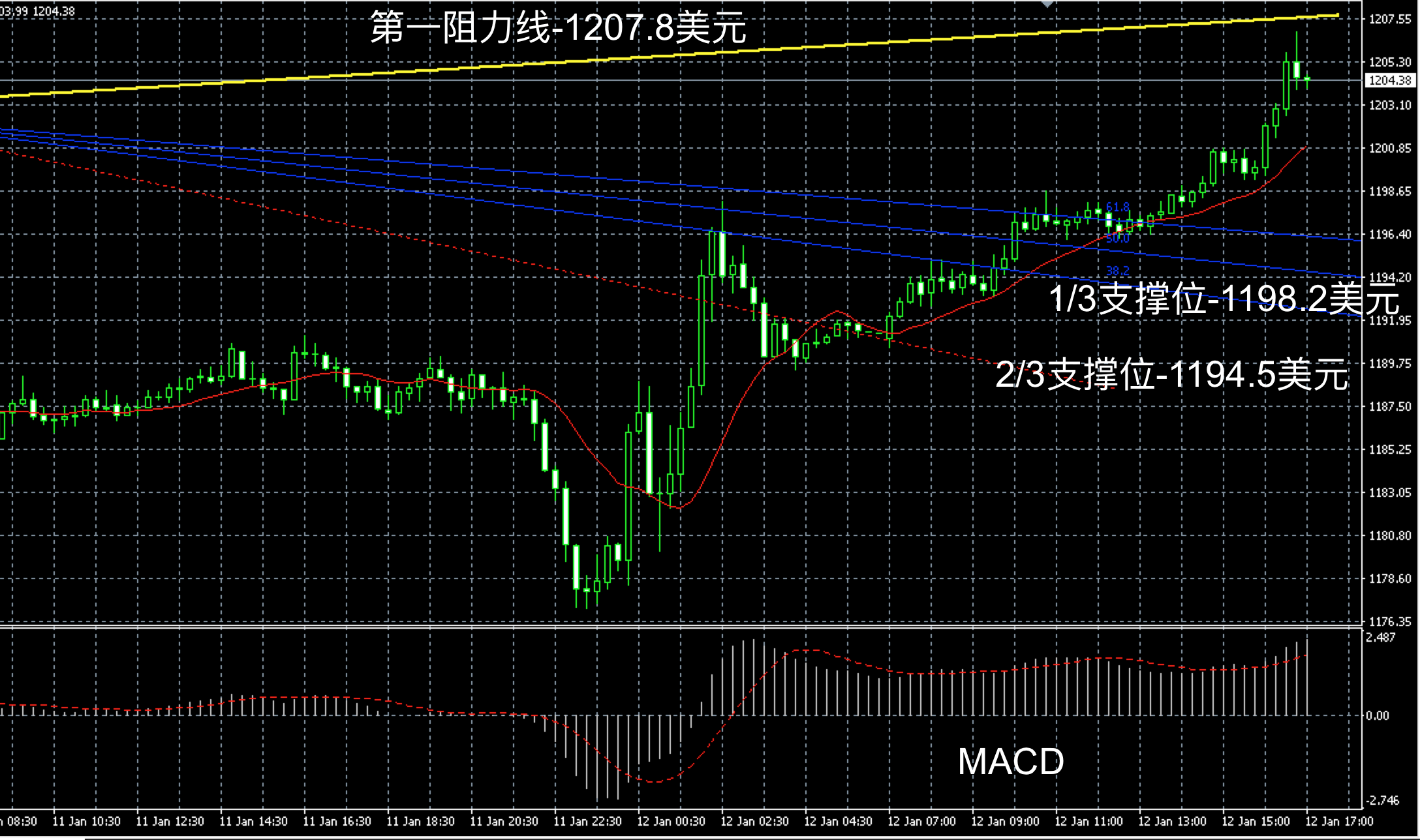 2017年1月12日晚间现货黄金走势图