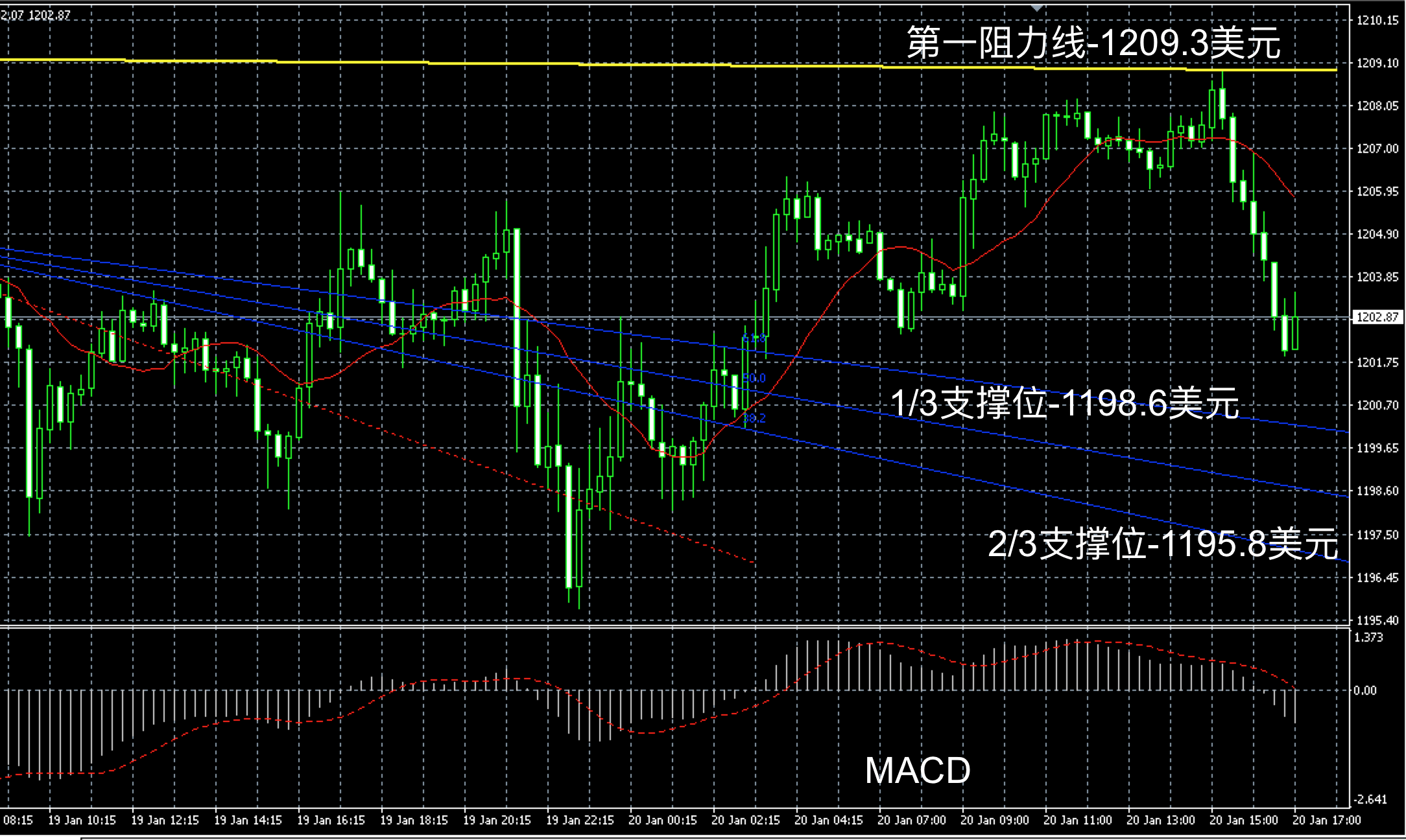 2017年1月20日晚间现货黄金走势图