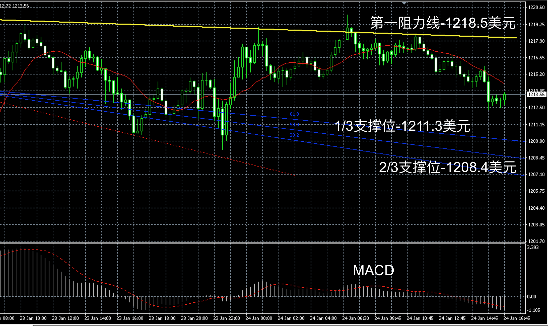 2017年1月24日晚间现货黄金走势图