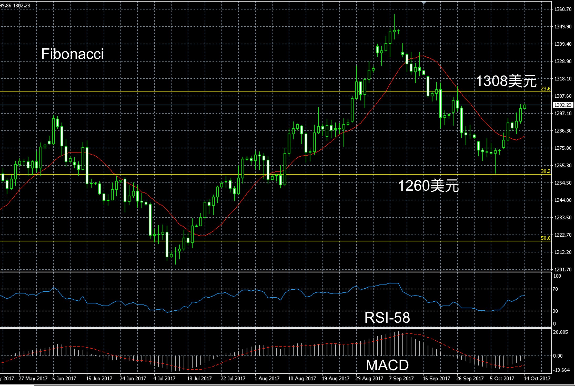 2017年10月14日黄金三个月走势图解