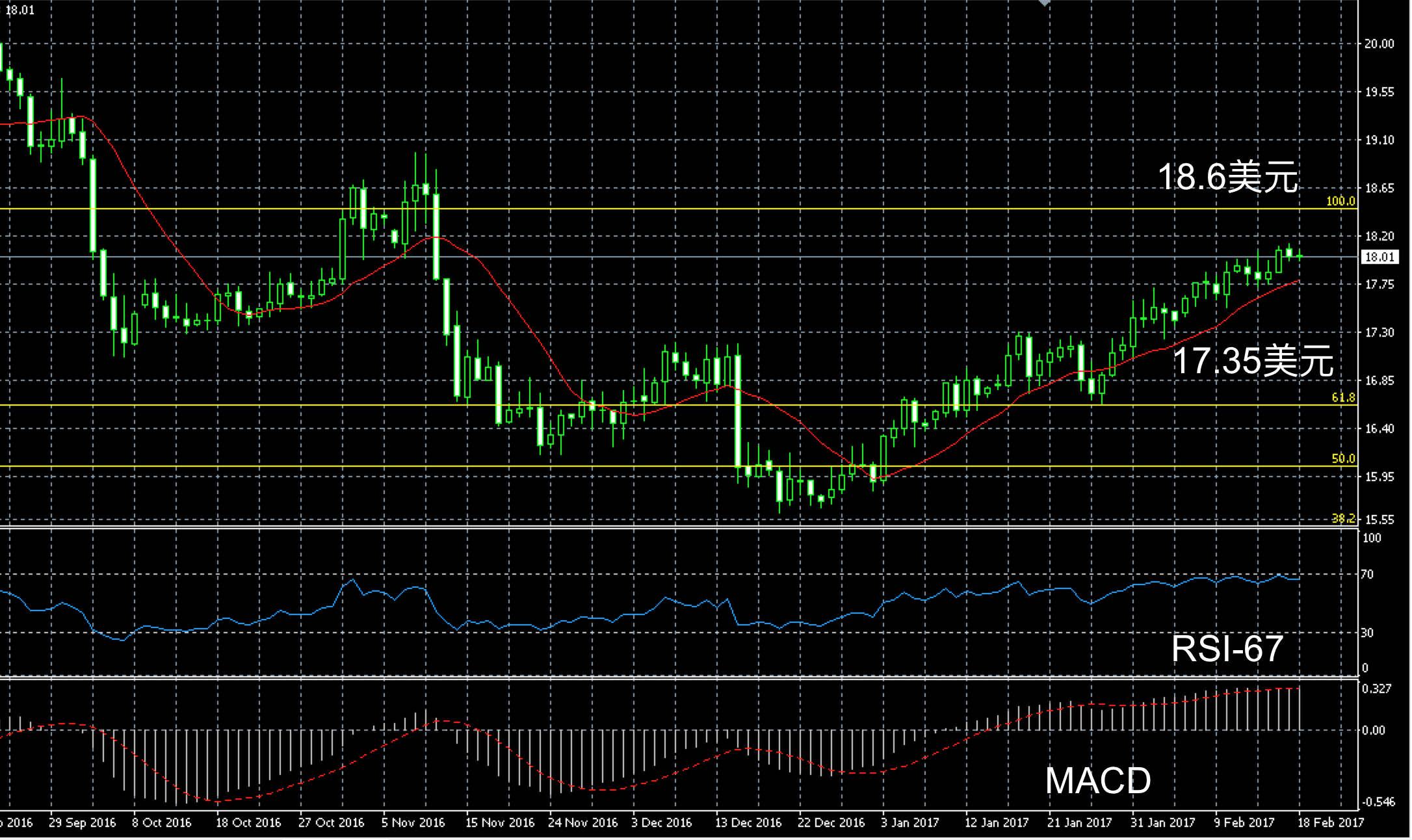 2017年2月18日白银三个月走势图解