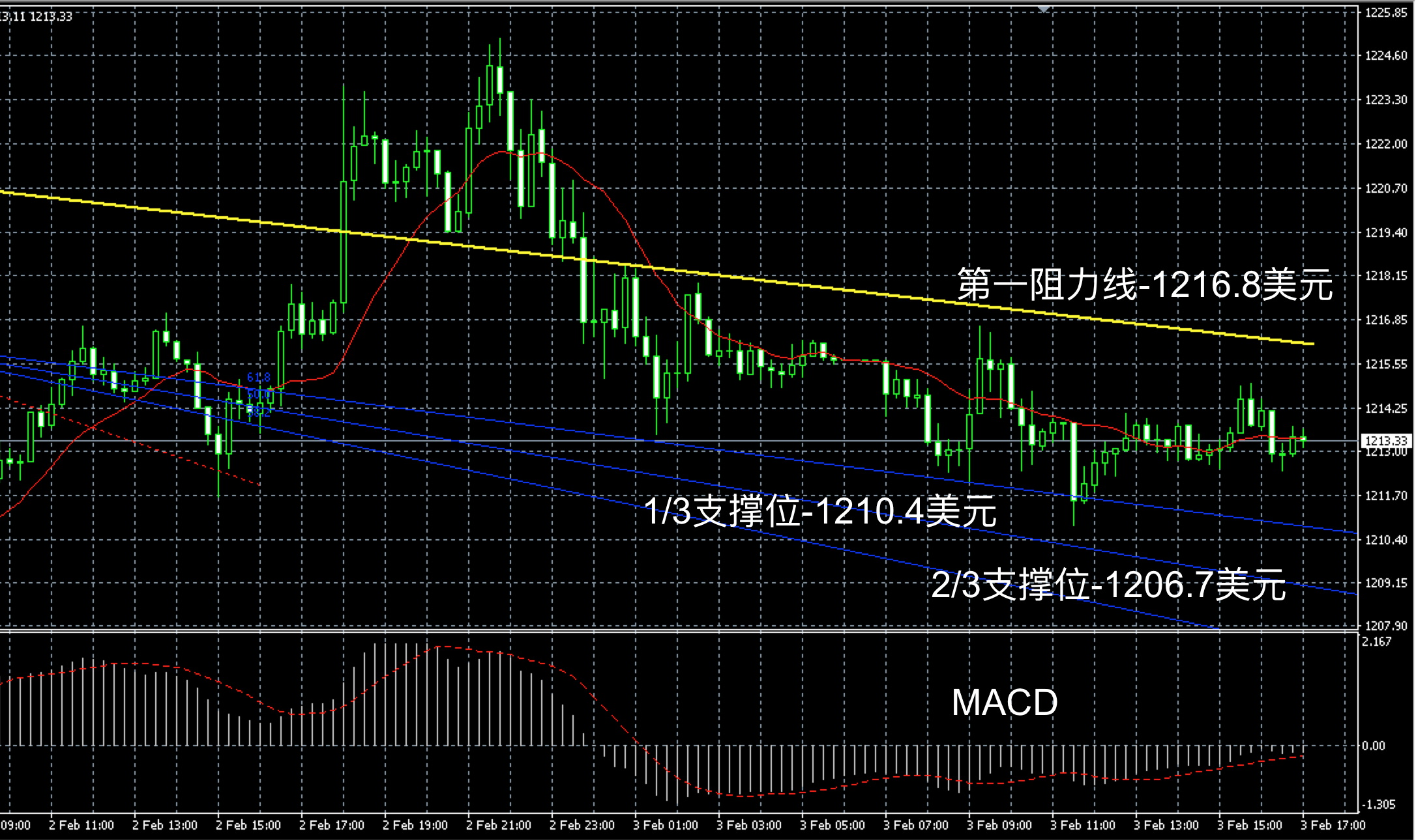 2017年2月3日晚间现货黄金走势图