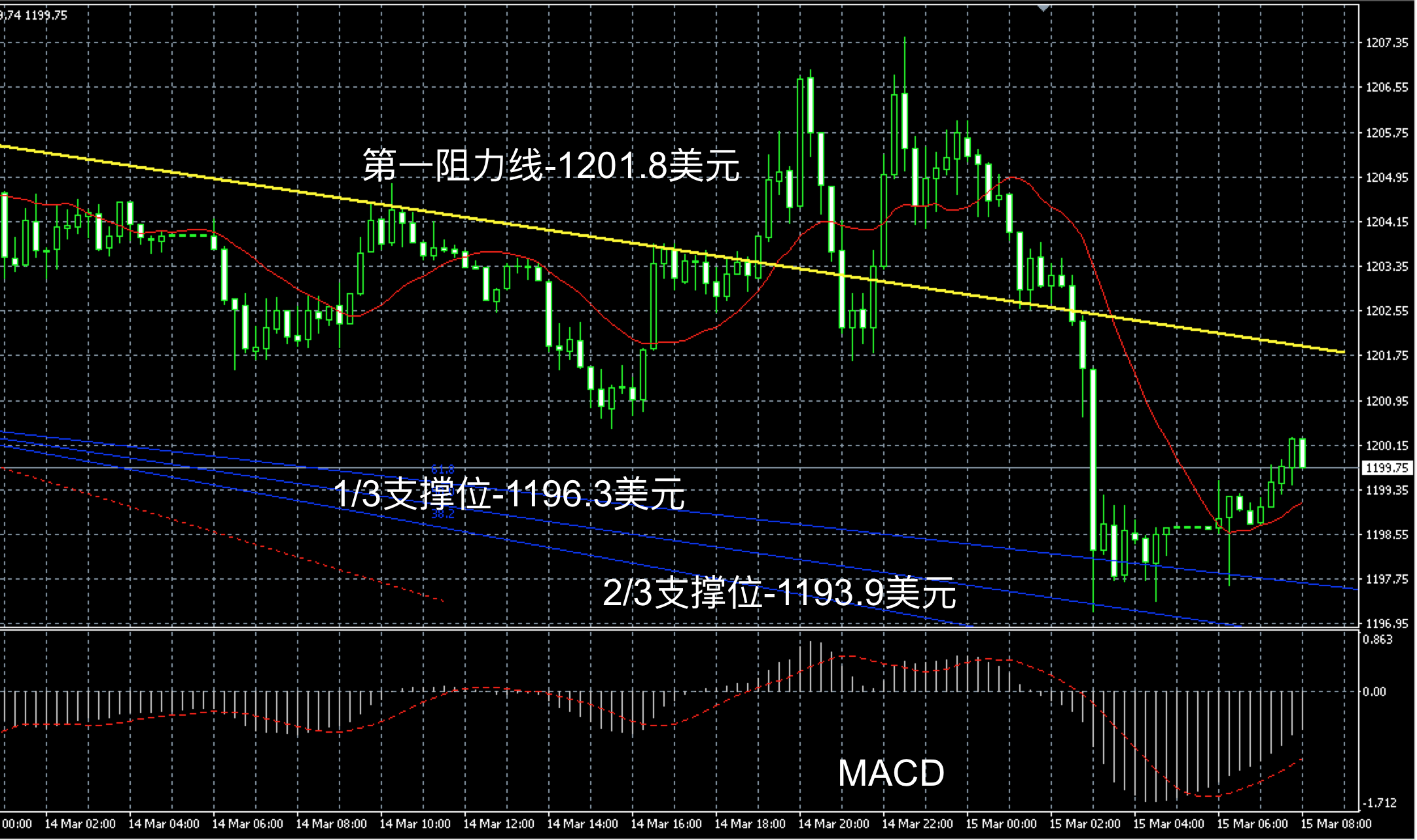 2017年3月15日早间现货黄金走势图