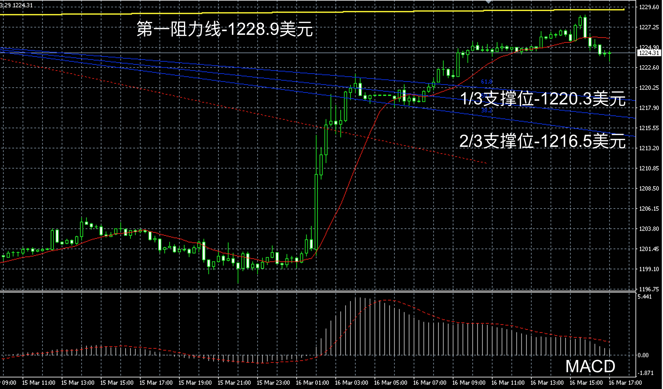 2017年3月16日晚间现货黄金走势图