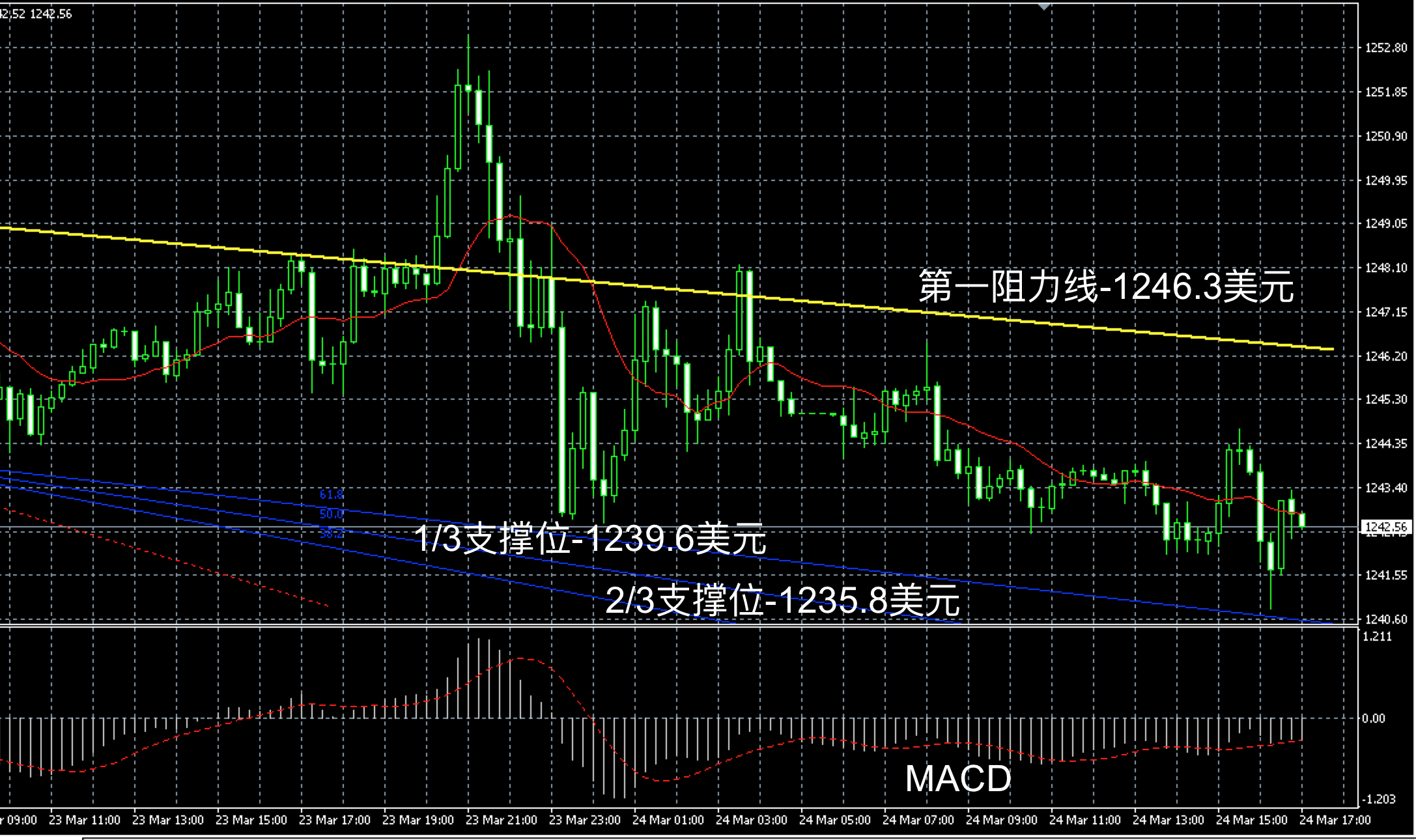 2017年3月24日晚间现货黄金走势图