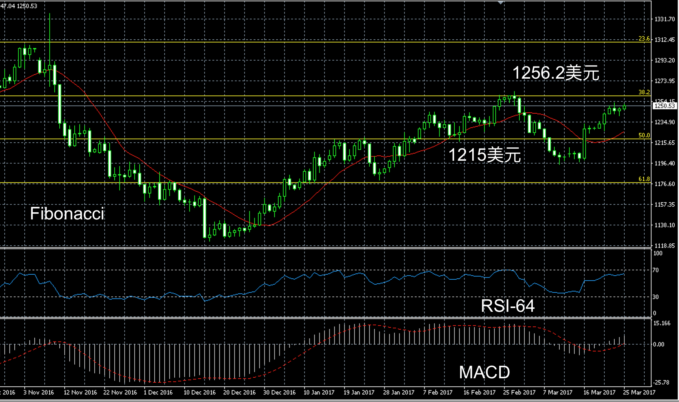 2017年3月25日黄金三个月走势图解