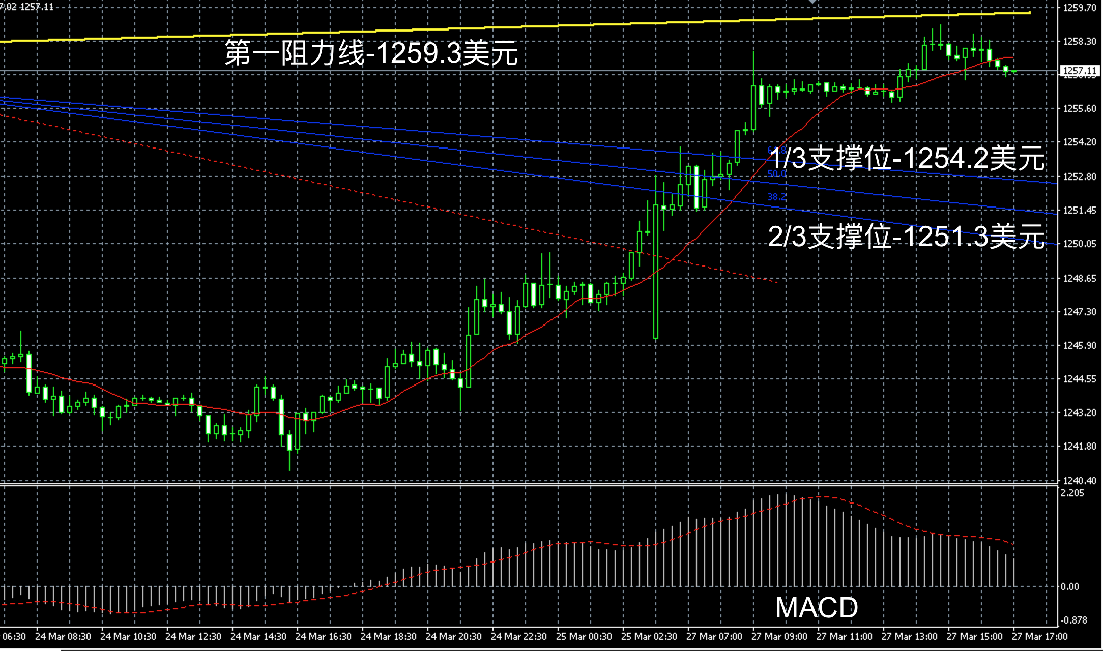 2017年3月27日晚间现货黄金走势图