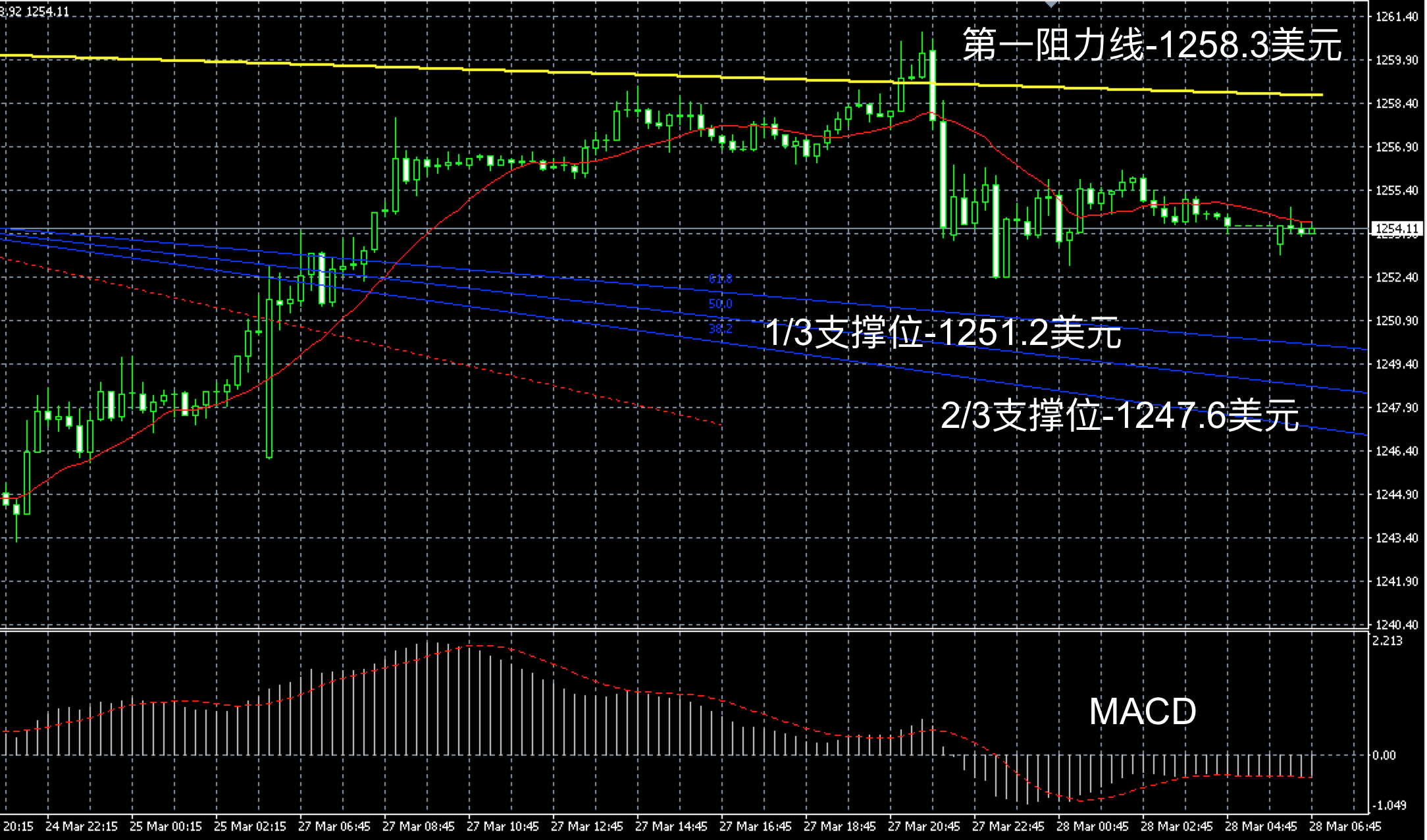 2017年3月28日早间现货黄金走势图