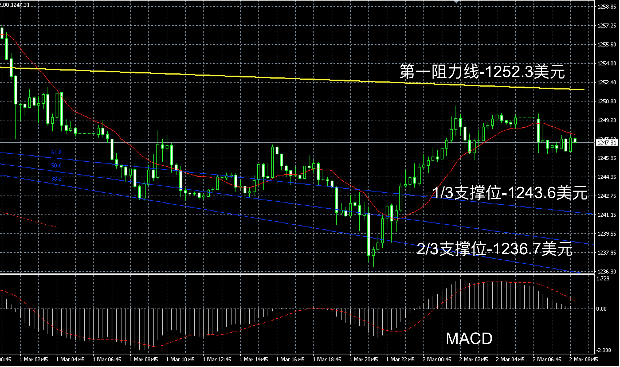 2017年3月2日早间现货黄金走势图