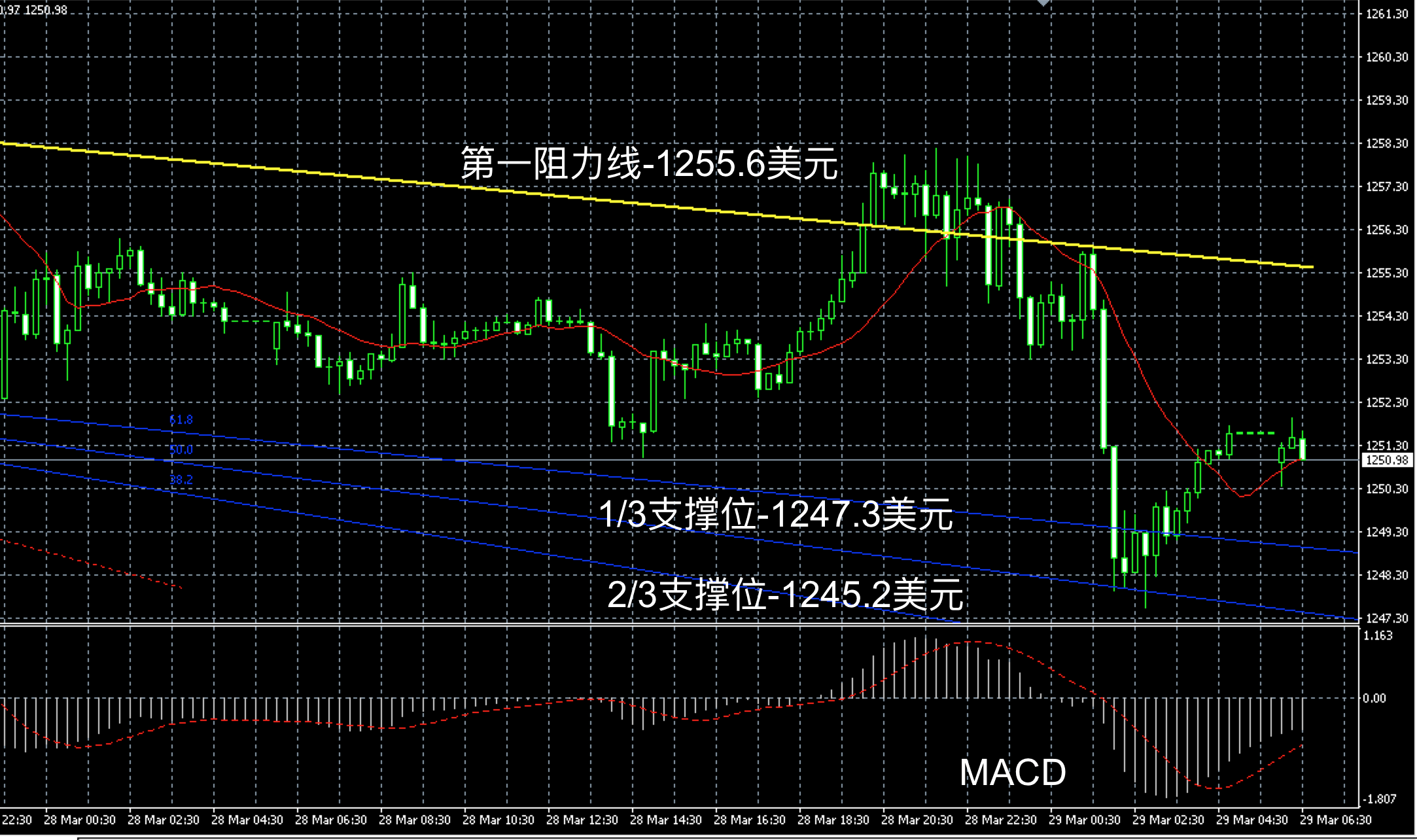 2017年3月29日早间现货黄金走势图