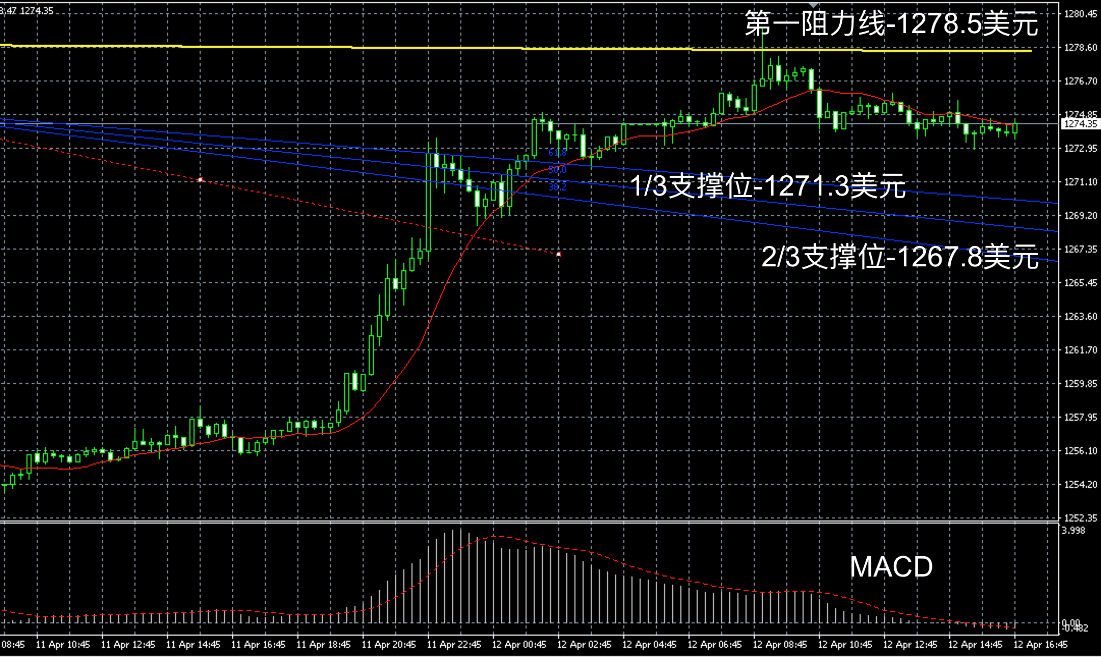 2017年4月12日晚间现货黄金走势图